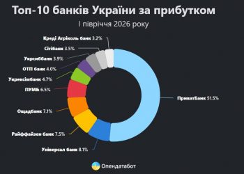 108,6 млрд грн за пів року заробили українські банки: 51% з них – Приватбанк |