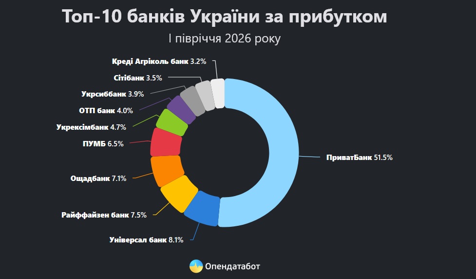 108,6 млрд грн за пів року заробили українські банки: 51% з них – Приватбанк