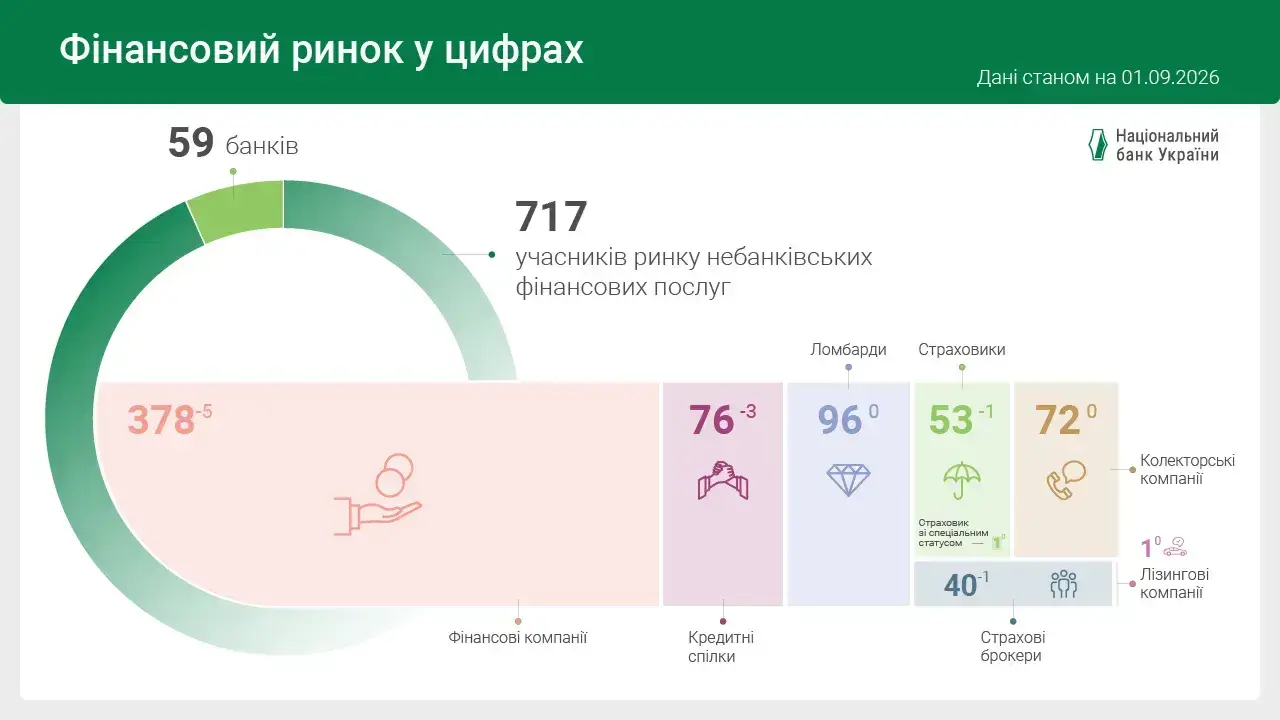 Як змінився фінансовий ринок України у серпні 2026 — НБУ