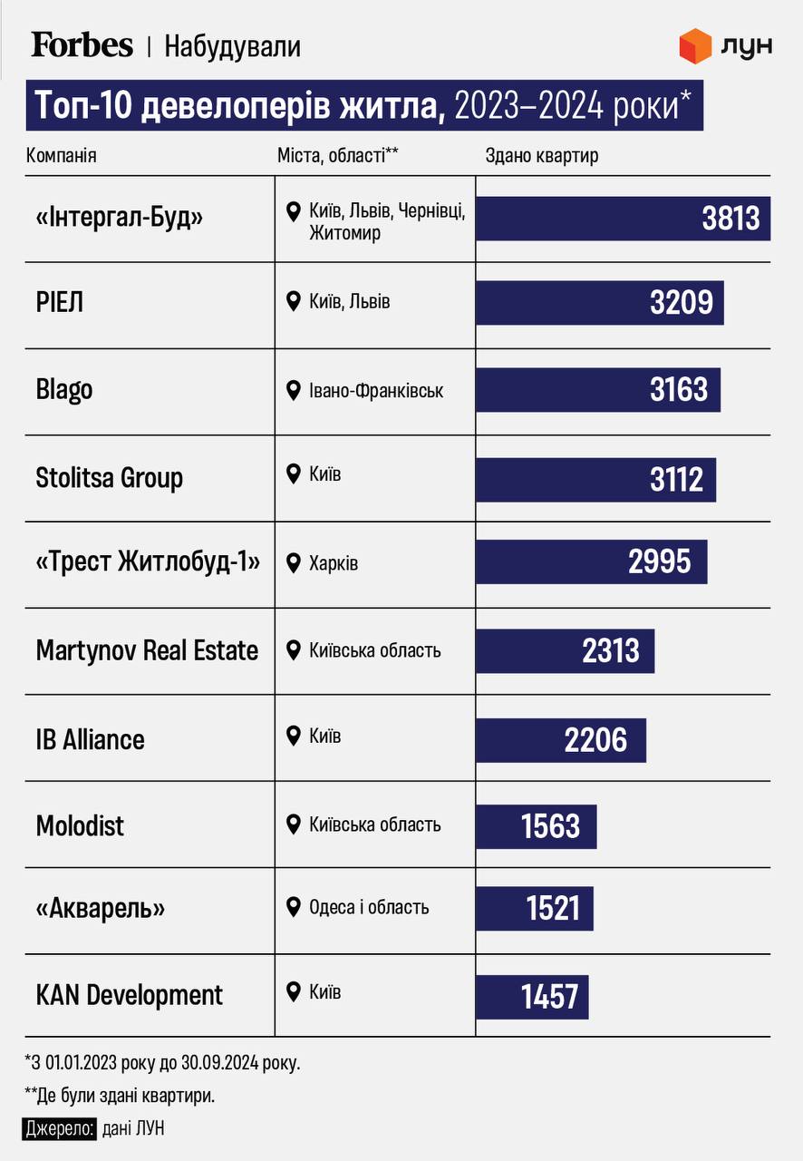 Рейтинг ТОП-10 девелоперів України за кількістю зданих квартир 