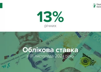 НБУ зберіг облікову ставку на рівні 13%
