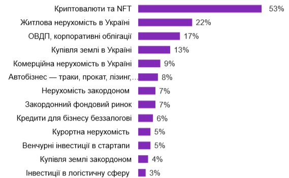 Куди інвестують українці під час війни — результати дослідження