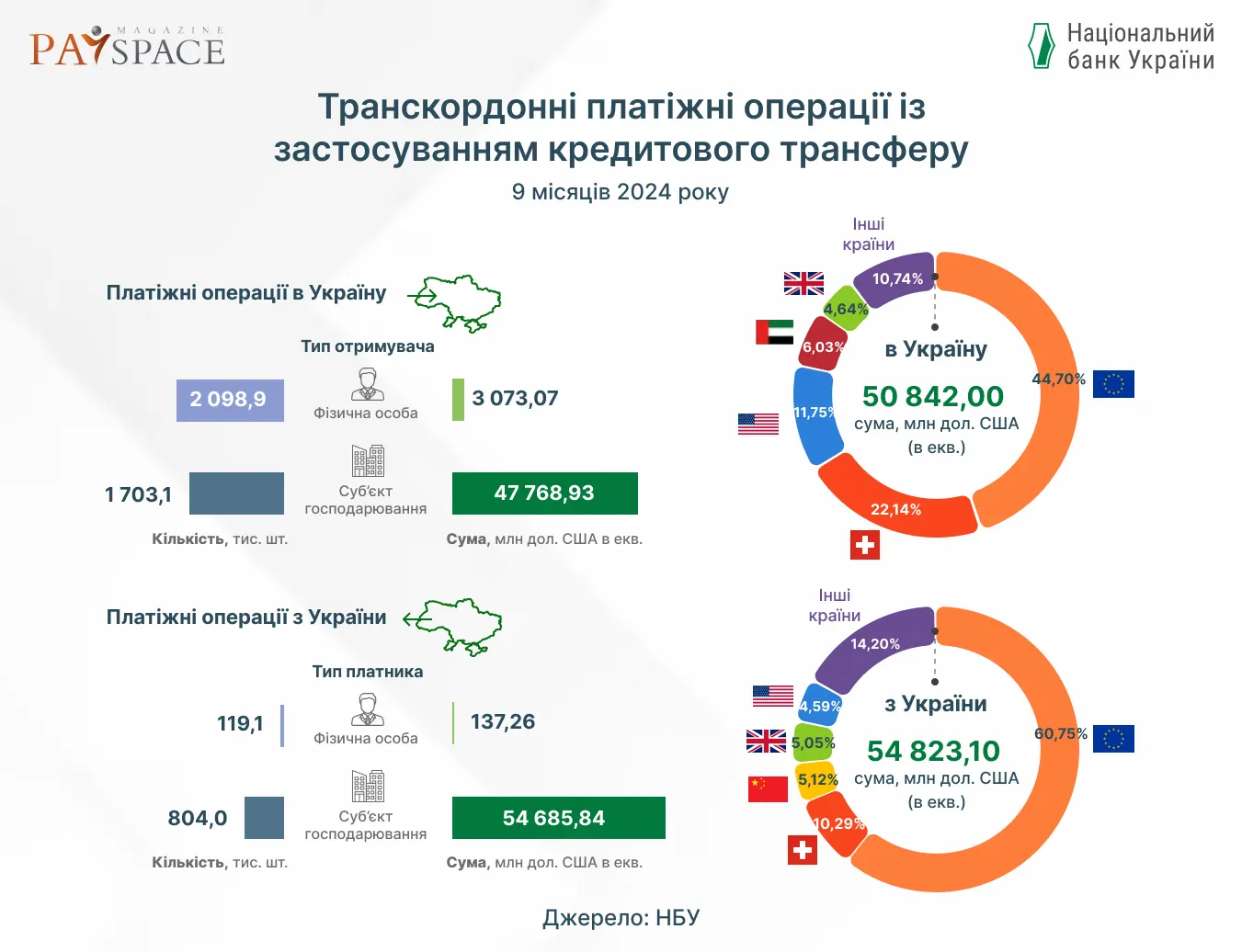 Інфографіка PaySpace Magazine