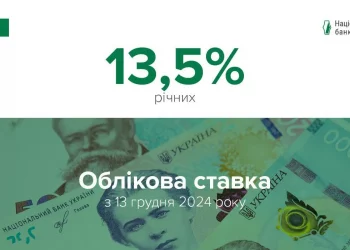 НБУ підвищив облікову ставку до 13,5% річних