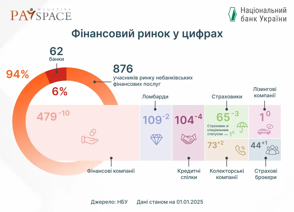 Як змінився ринок небанківських фінансових послуг у грудні 2024 — НБУ