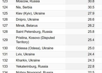 Київ – одне з найдешевших міст Європи для проживання | ПРО ГОЛОВНЕ
