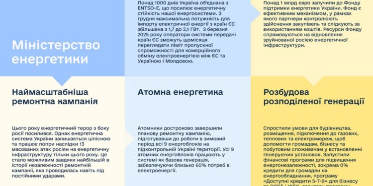 У 2024 році українська енергетика вистояла, попри 13 масованих російських атак.