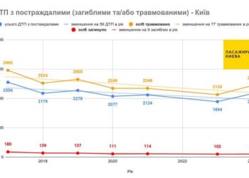 У Києві зафіксована рекордна кількість аварій за 5 років | ПРО ГОЛОВНЕ