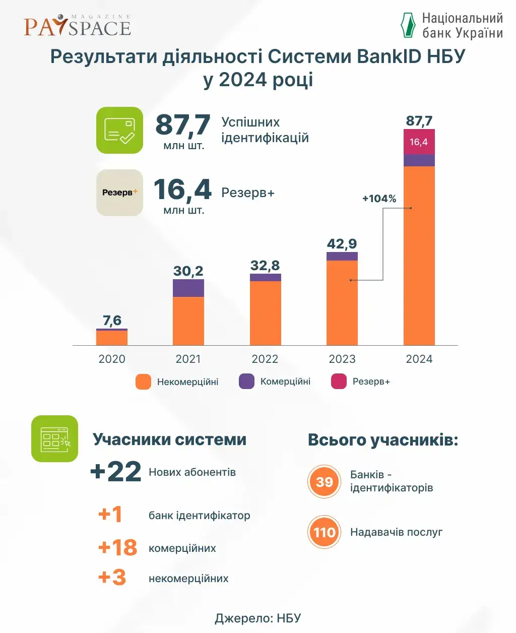 BankID залишався одним із найпопулярніших способів ідентифікації — НБУ