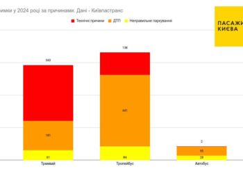 Причини затримок транспорту у Києві у 2024 році | ПРО ГОЛОВНЕ