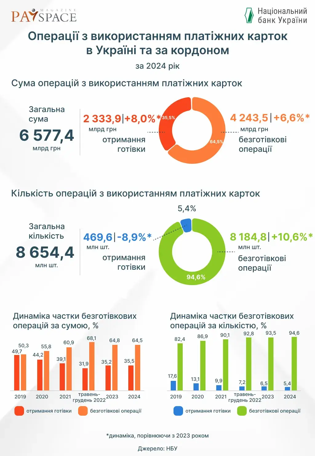 Скільки українці витратили через платіжні картки у 2024 — НБУ