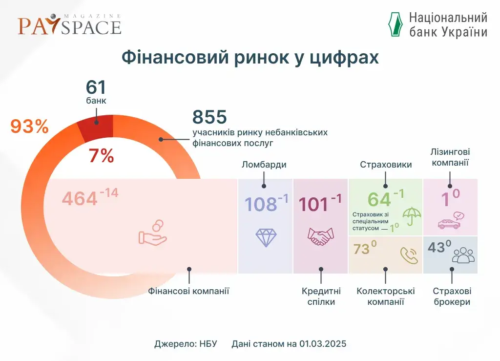 Як змінився ринок небанківських фінансових послуг у лютому 2025 — НБУ