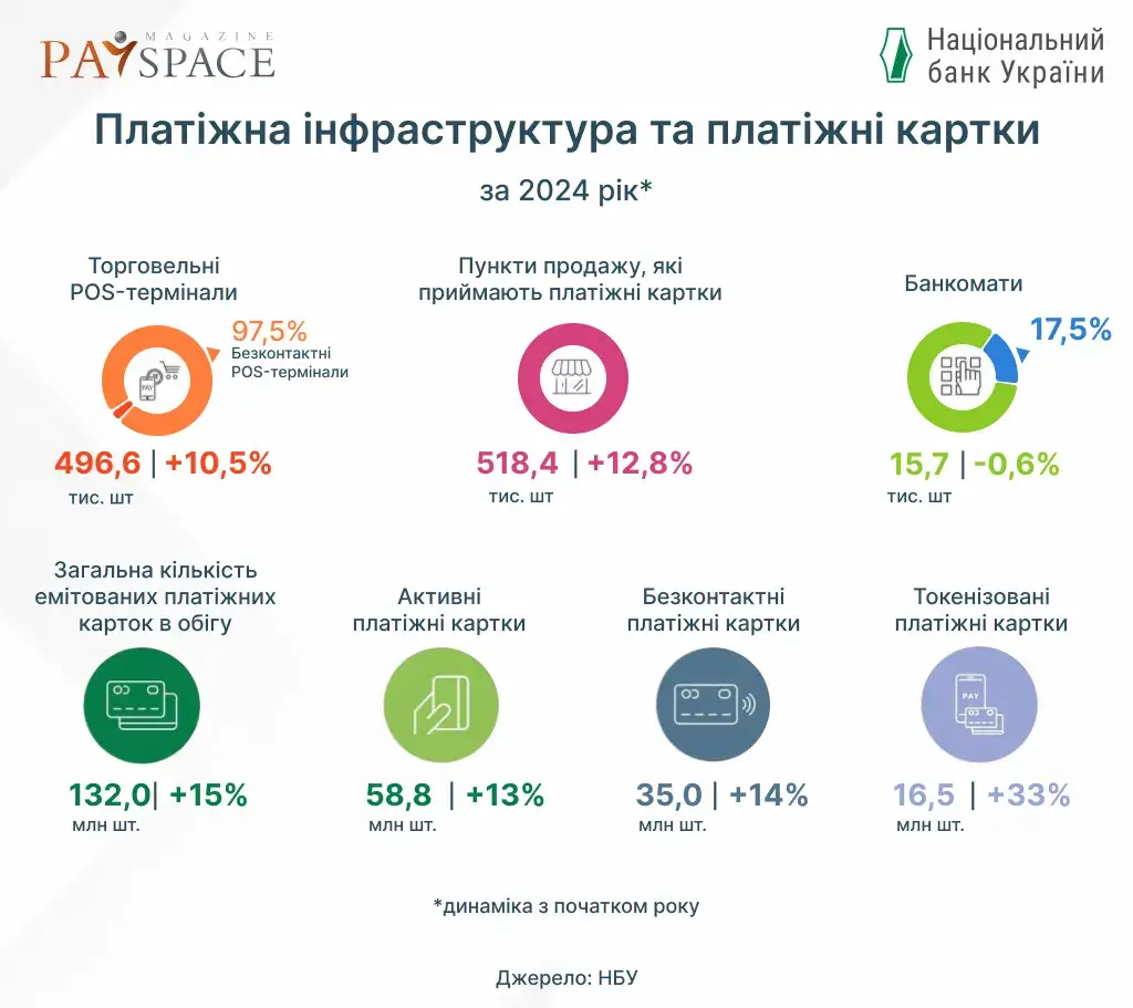 Скільки українці витратили через платіжні картки у 2024 — НБУ