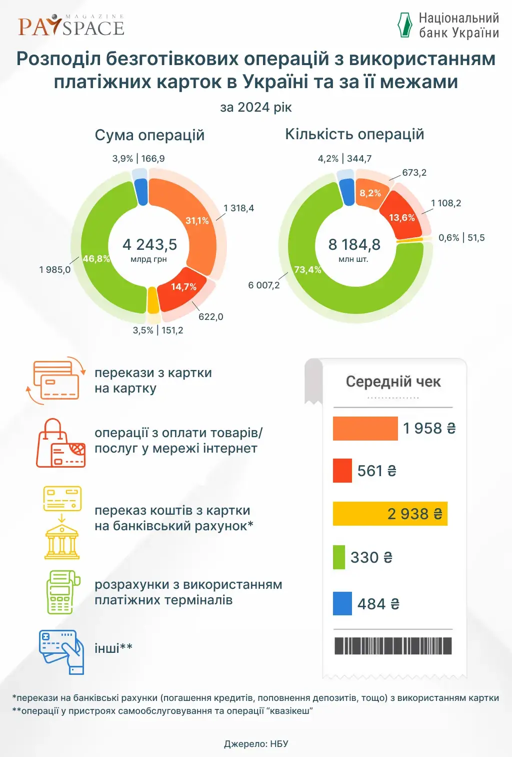 Скільки українці витратили через платіжні картки у 2024 — НБУ