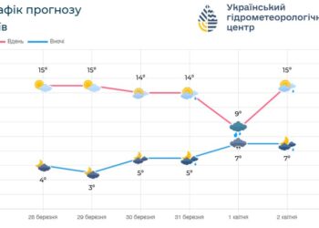 Наступного тижня на Київщині буде по-весняному приємна погода