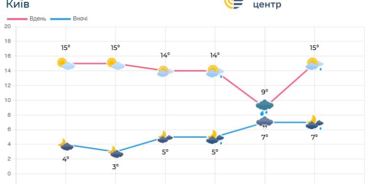Наступного тижня на Київщині буде по-весняному приємна погода
