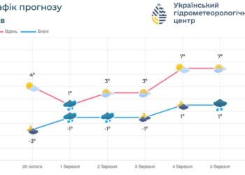 У перші дні березня синоптики Київщини прогнозують весняну погоду