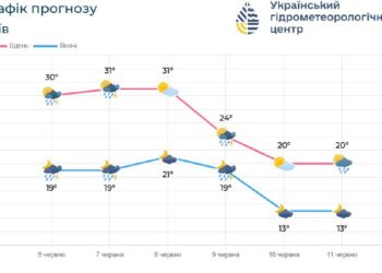 7-11 червня на Київщині та в м.Києві прогнозують нестійку погоду