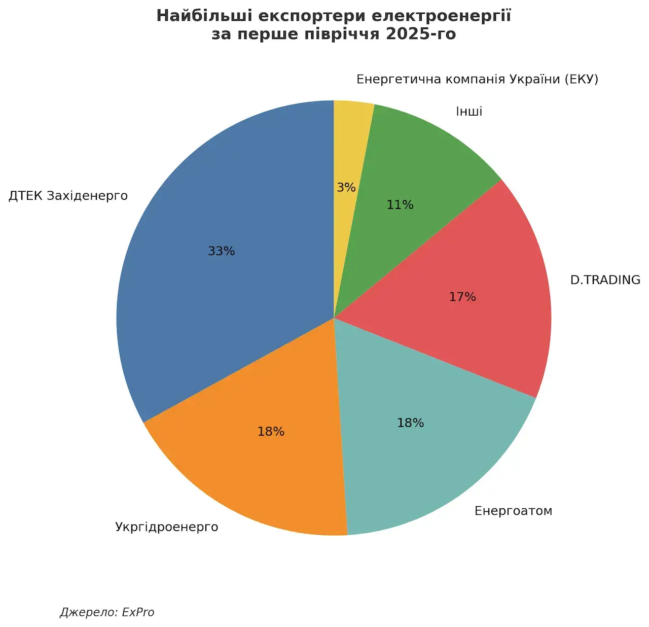 Які компанії експортували найбільше електроенергії у 2025