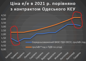 Нацполіція викрила завищення цін на електроенергію для військових Київщини та Одещини