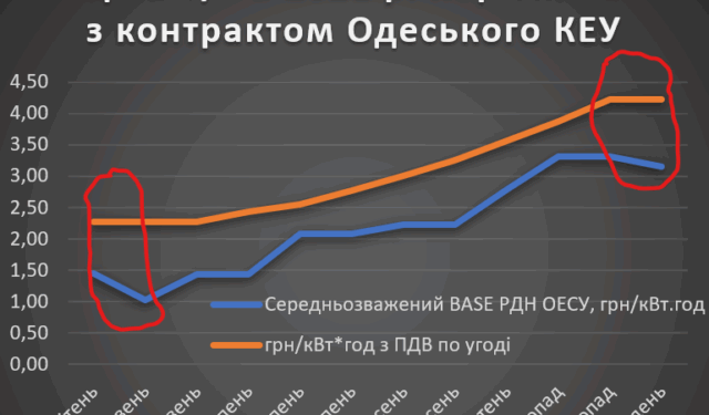 Нацполіція викрила завищення цін на електроенергію для військових Київщини та Одещини