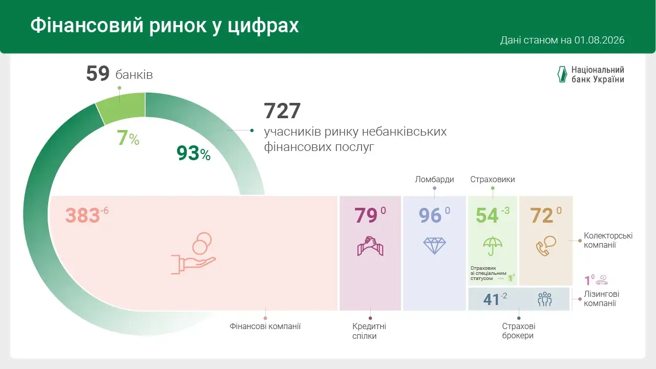 Як змінився небанківський фінансовий ринок у липні — НБУ