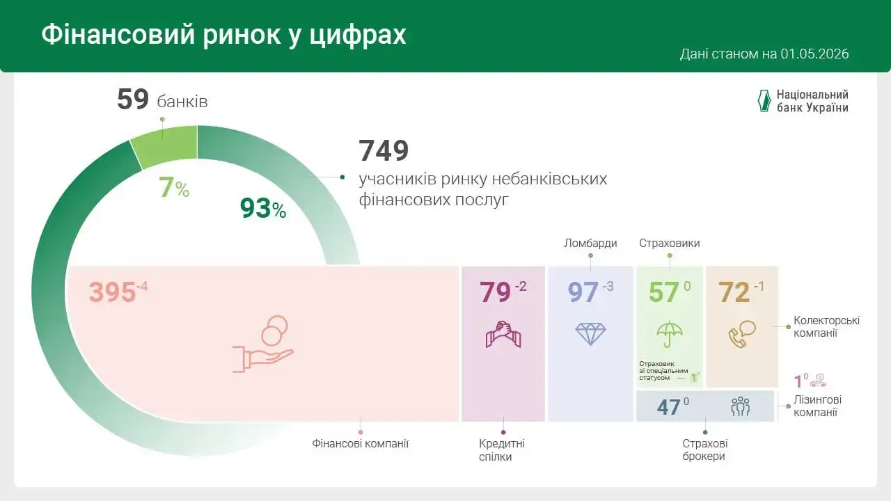 Як змінився небанківський ринок у квітні — НБУ