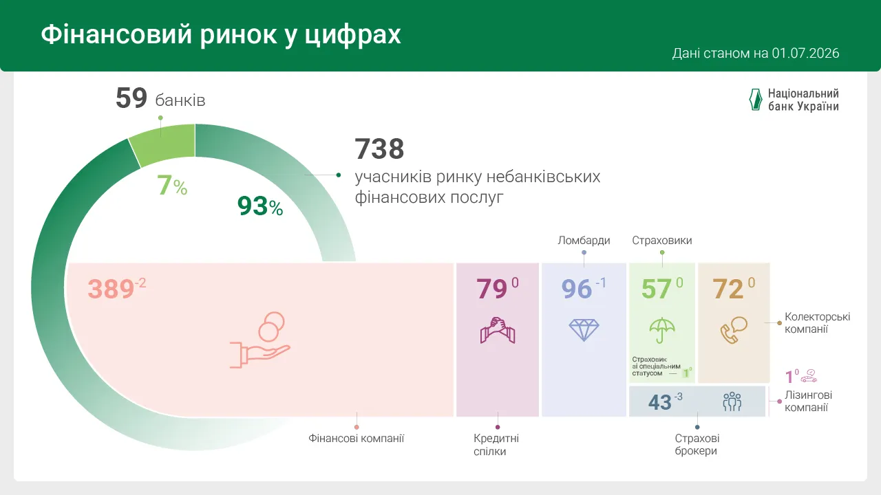 Як змінився небанківський ринок у червні — НБУ