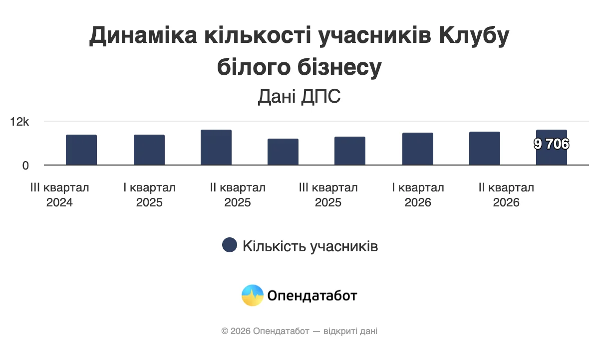 Клуб білого бізнесу збільшився до 9,7 тисячі членів: хто приєднався, а хто вийшов. 2